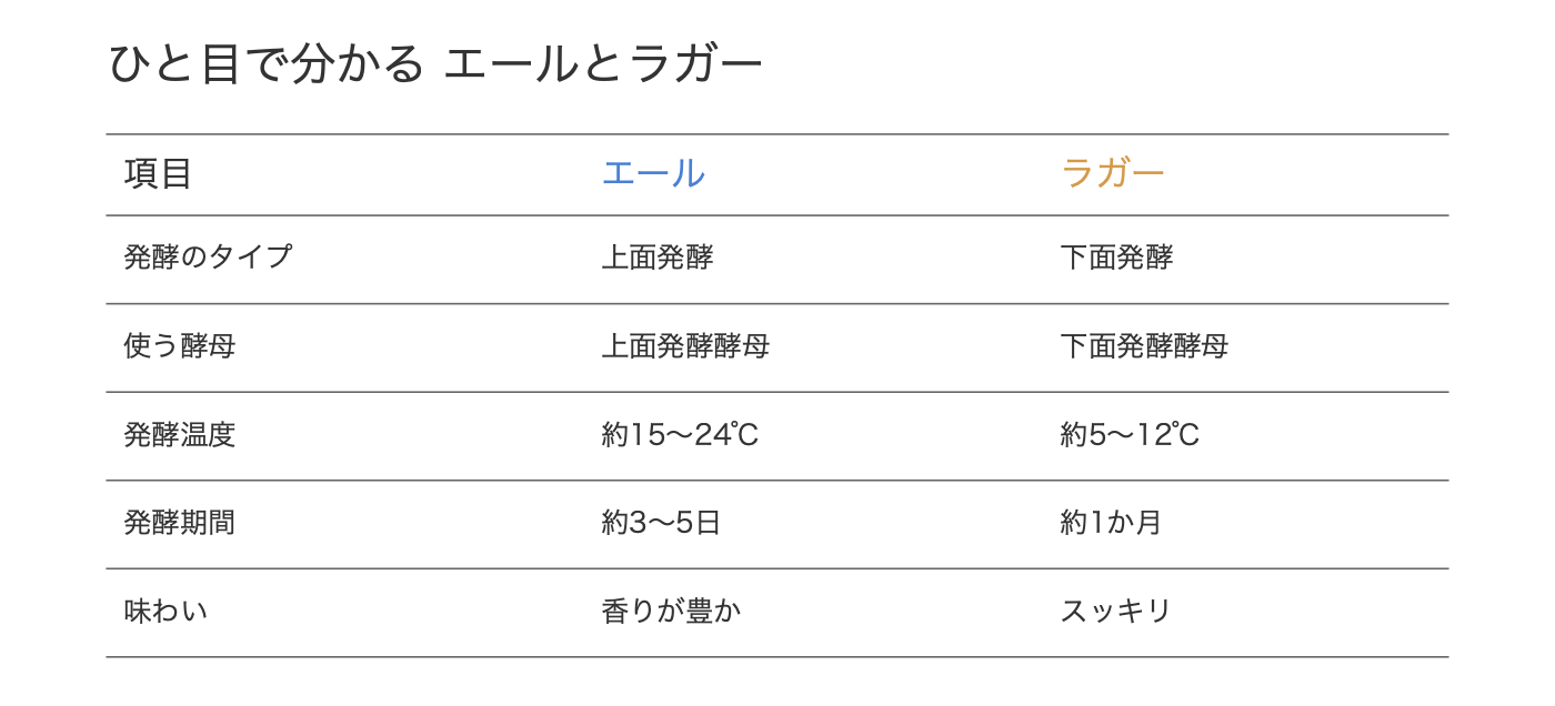 発酵のタイプ・使う酵母・発酵温度・発酵期間・味わいを、エールとラガーで比べた表